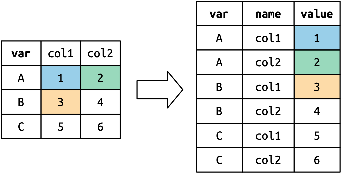 A diagram showing how `pivot_longer()` transforms data, using color to highlight how the cell values (the numbers 1 to 6) become the values in a new `value` column. They are unwound row-by-row, so the original rows (1,2), then (3,4), then (5,6), become a column running from 1 to 6.