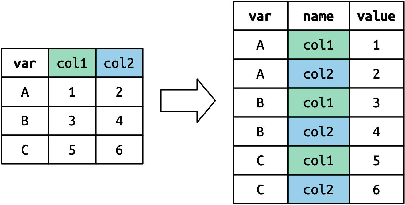 A diagram showing how `pivot_longer()` transforms a simple data set, using color to highlight how column names ("col1" and "col2") become the values in a new `var` column. They are repeated three times because there were three rows in the input.