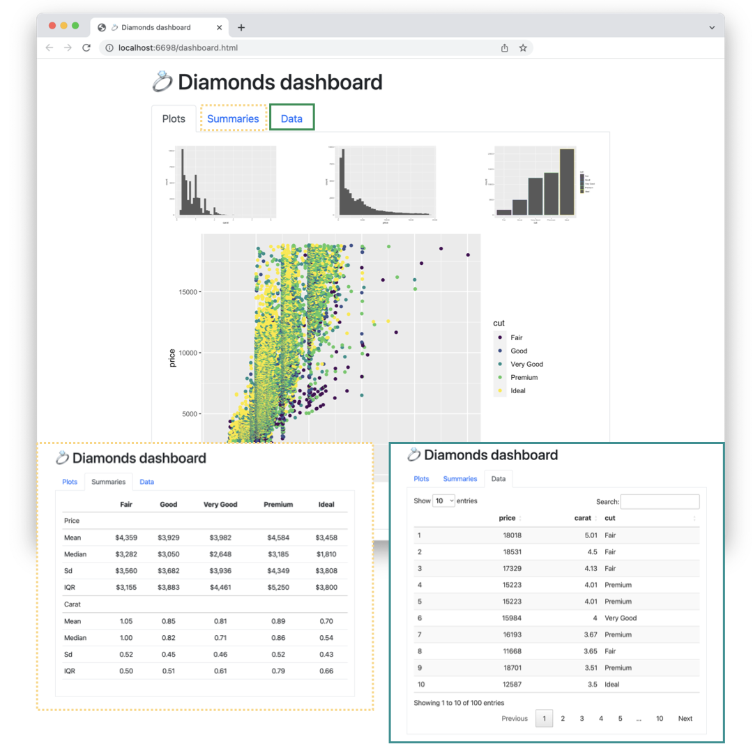 Quarto dashboard with the title "Diamonds dashboard". The first tab shows four plots of the diamonds dataset. The second tab shows summary statistics for price and carat of diamonds. The third tab shows an interactive data table of the first 100 diamonds.