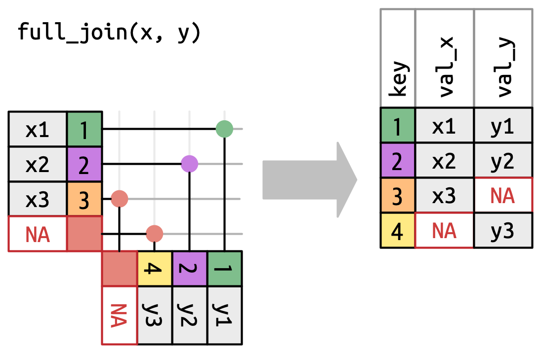 Now both x and y have a virtual row that always matches. The result has 4 rows: keys 1, 2, 3, and 4 with all values from val_x and val_y, however key 2, val_y and key 4, val_x are NAs since those keys don't have a match in the other data frames.