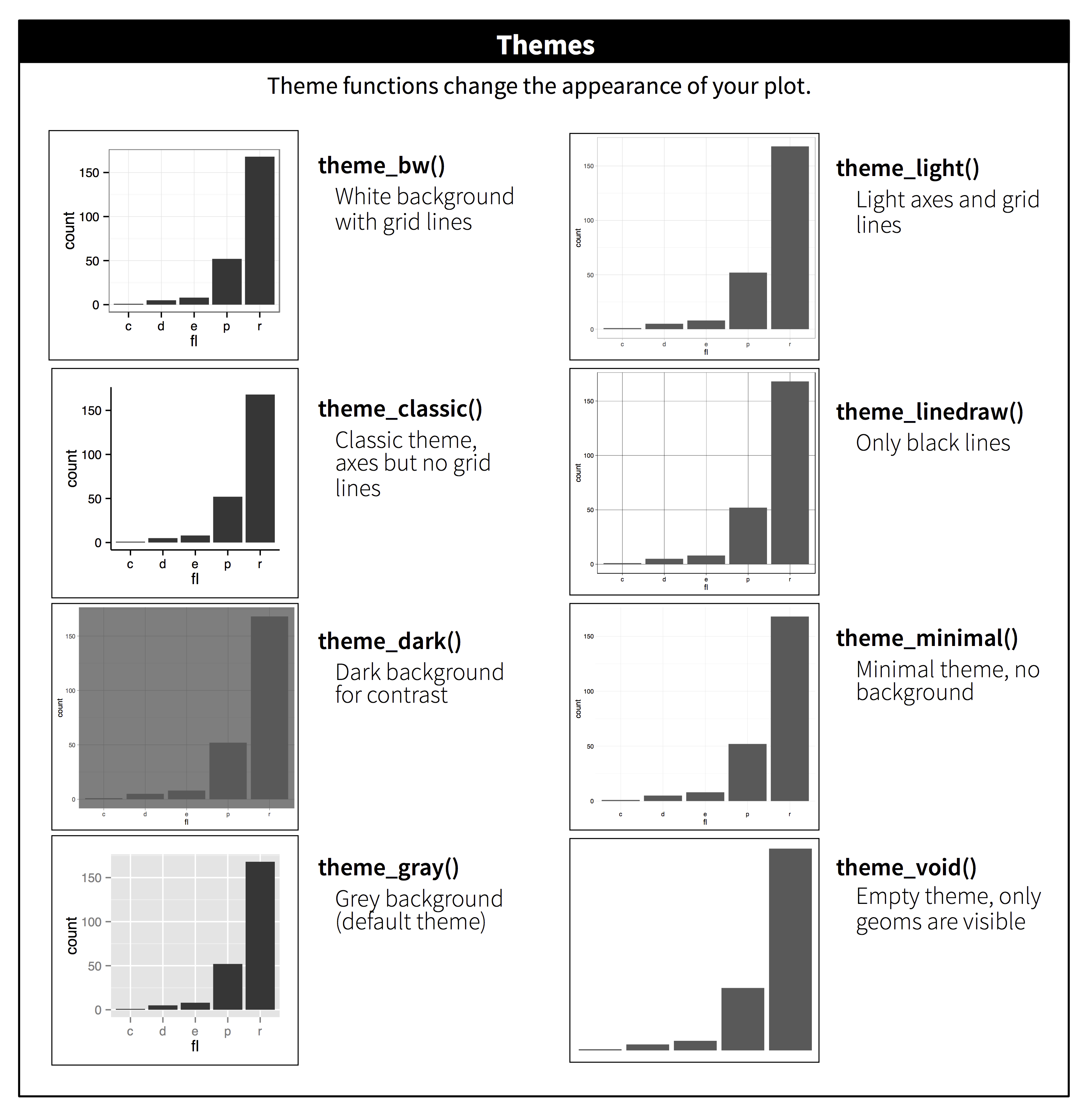 Eight barplots created with ggplot2, each with one of the eight built-in themes: theme_bw() - White background with grid lines, theme_light() - Light axes and grid lines, theme_classic() - Classic theme, axes but no grid lines, theme_linedraw() - Only black lines, theme_dark() - Dark background for contrast, theme_minimal() - Minimal theme, no background, theme_gray() - Gray background (default theme), theme_void() - Empty theme, only geoms are visible.