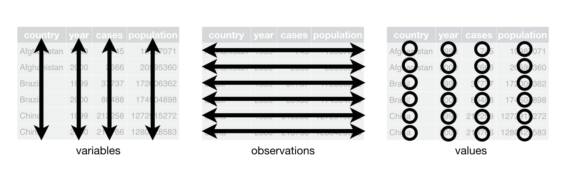 Three panels, each representing a tidy data frame. The first panel shows that each variable is a column. The second panel shows that each observation is a row. The third panel shows that each value is a cell.