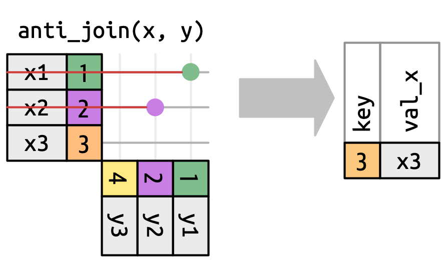 An anti-join is the inverse of a semi-join so matches are drawn with red lines indicating that they will be dropped from the output.