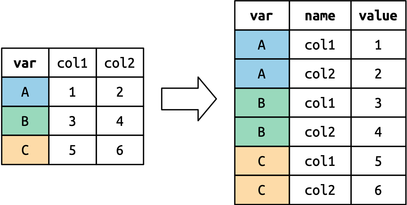 A diagram showing how `pivot_longer()` transforms a simple dataset, using color to highlight how the values in the `var` column ("A", "B", "C") are each repeated twice in the output because there are two columns being pivotted ("col1" and "col2").