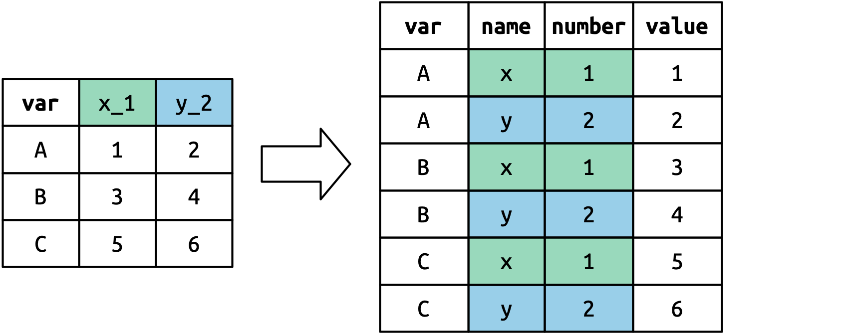 A diagram that uses color to illustrate how supplying `names_sep` and multiple `names_to` creates multiple variables in the output. The input has variable names "x_1" and "y_2" which are split up by "_" to create name and number columns in the output. This is is similar case with a single `names_to`, but what would have been a single output variable is now separated into multiple variables.