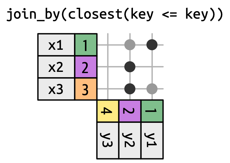 A rolling join is a subset of an inequality join so some matches are grayed out indicating that they're not used because they're not the "closest".